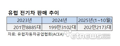 내년 유럽서 '4000만원대' 보급형 전기차 격돌