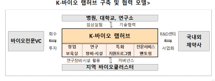 K바이오 랩허브 구축·협력 모델 개요도(자료=중소벤처기업부)