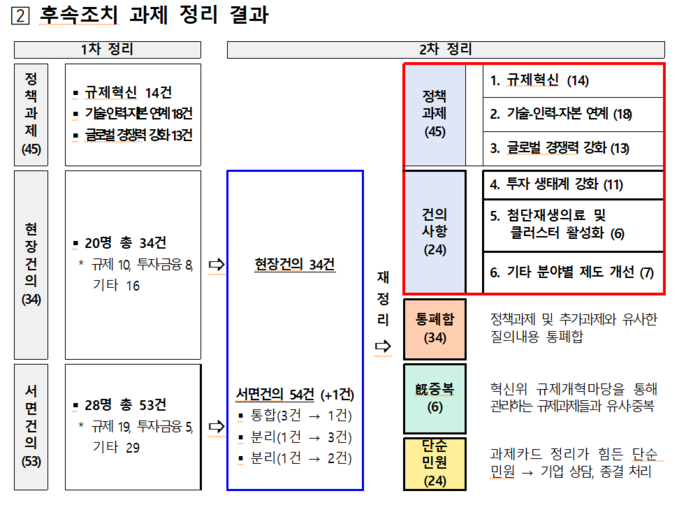 9월 5일 이재명 대통령 주제 바이오혁신 토론회 후속조치 경과(자료=보건복지부)