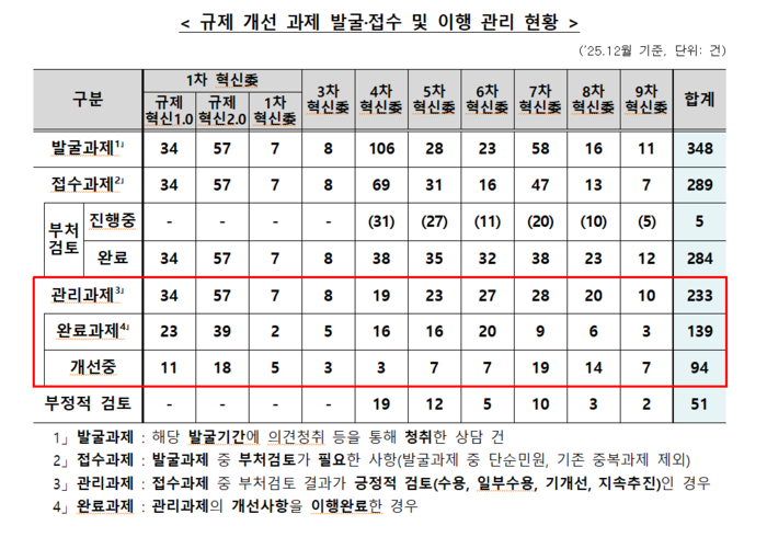 바이오헬스혁신위원회 규제 개선 과제 발굴·접수 및 이행 관리 현황(자료=보건복지부)
