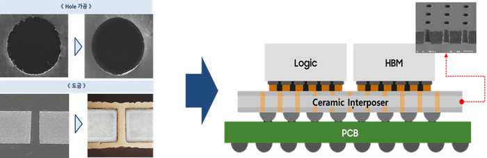 HBM 반도체에 세라믹 인터포저 접목 기술 개발. 사진=에스티아이