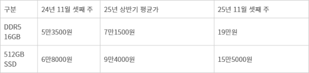 국내 PC 기업에 공급되는 PC용 D램과 SSD 가격표.