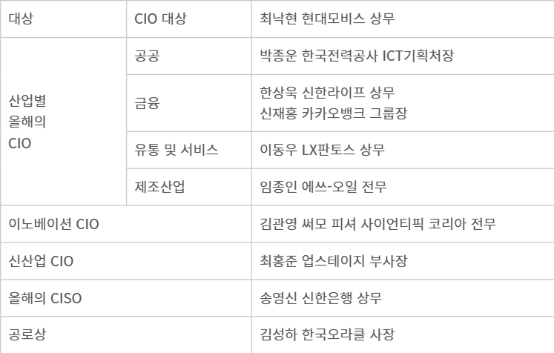 2025 올해의 CIO상 수상자 명단