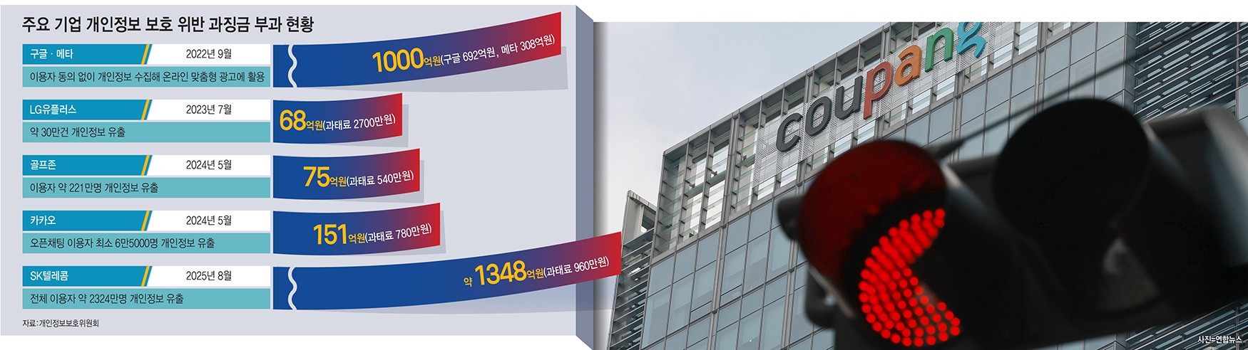 [쿠팡 개인정보 유출] “전례 없는 내부자 유출…정보 보안 맹점 드러났다”