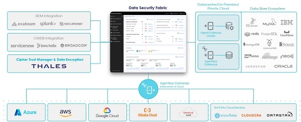 탈레스의 DSF (Data Security Fabric) 아키텍쳐. 사진=탈레스
