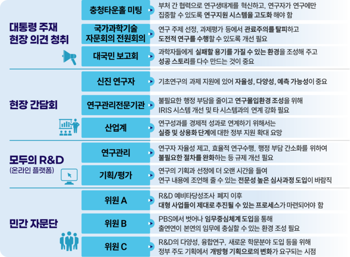 정부의 연구계 의견수렴 활동