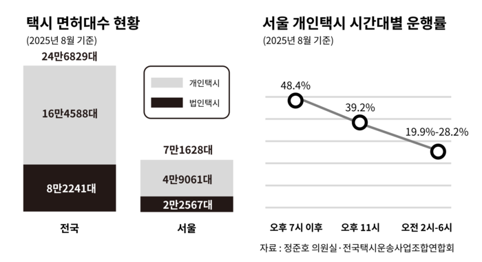 텍시 면허대수 현황과 서을 개인택시 시간대 운행률.(자료:전국택시운송사업조합연합회)