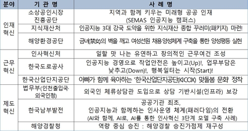 2025 인사혁신 우수사례 경진대회 본선진출 사례