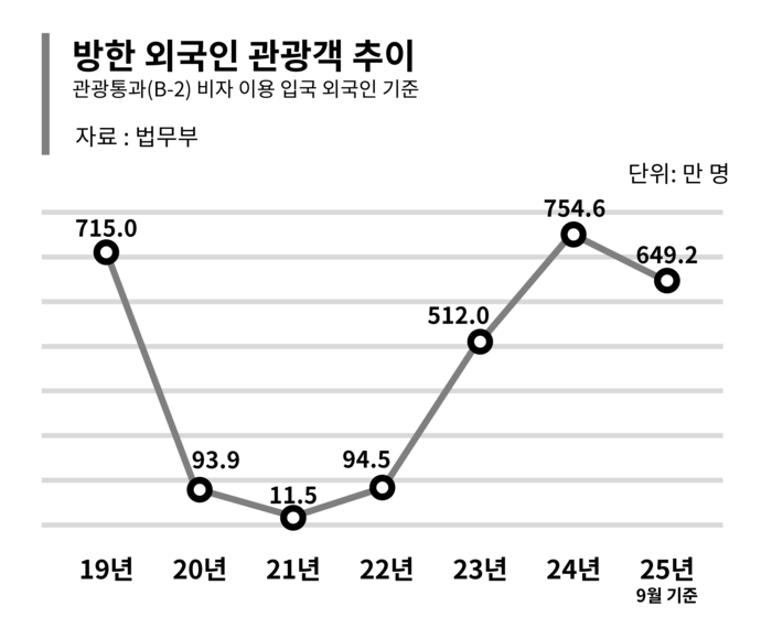 방한 외국인 관광객 추이.(자료:법무부)