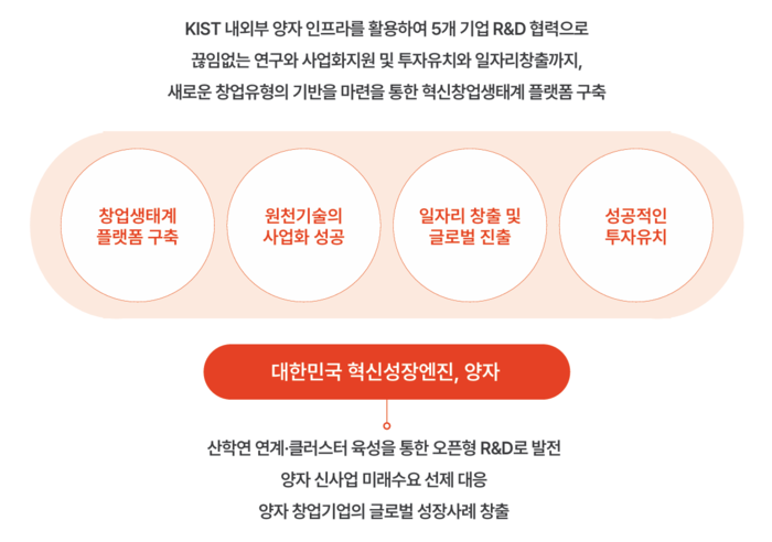 KIST가 맡은 양자분야 '초격차 스타트업 1000+ 프로젝트' 개요