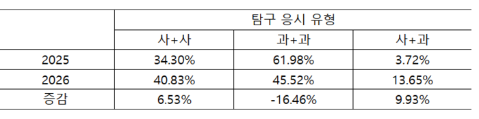 국어·수학·탐구 백분위 합 267점(평균 백분위 89점, 2등급) 이상 탐구 응시자 현황(2025vs2026). (자료=이투스에듀)