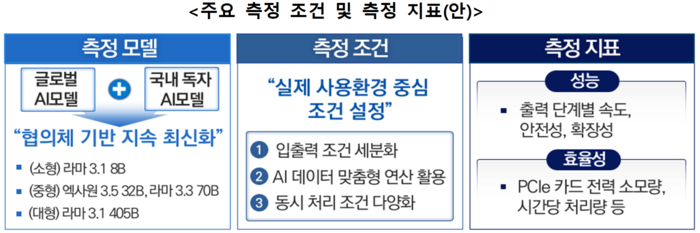 산업계 중심 공동 NPU 성능지표(K-Perf) 측정 모델·조건·지표안. 과기정통부 제공