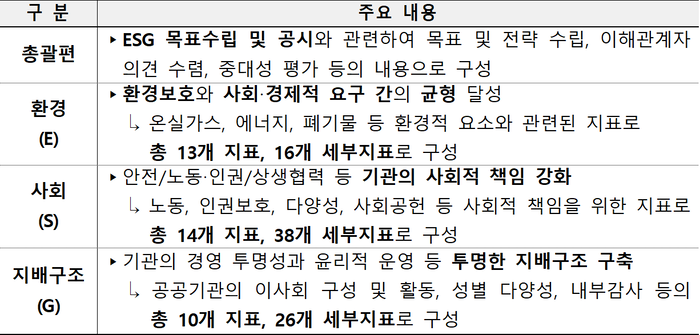 공공기관 ESG가이드라인 구성.