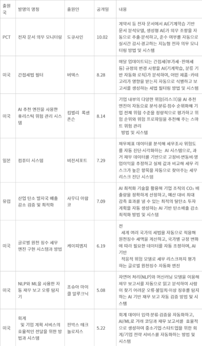 글로벌 AI 회계·세무·재무관리 특허목록
