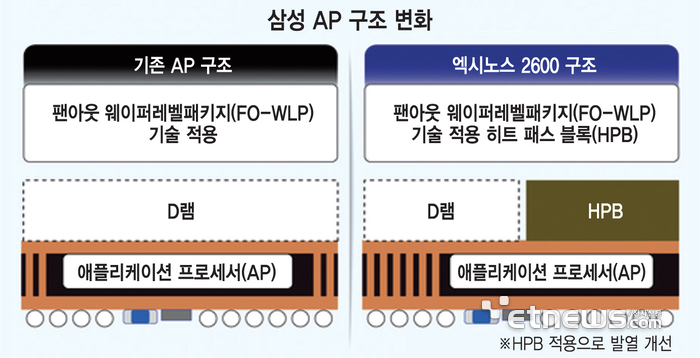 삼성 파운드리, 반도체 열 잡는 기술로 모바일 AP 수주 확대 나서
