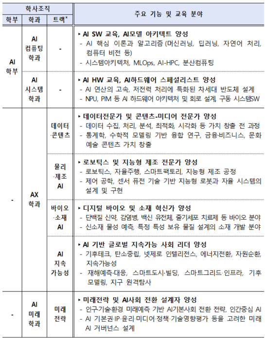 KAIST AI대학 학과별 기능 및 중점 교육 분야