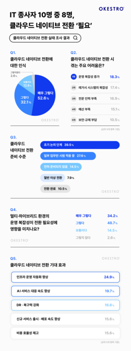 클라우드 네이티브 전환 완료 또는 절반 이상 진행, 18.4%에 그쳐