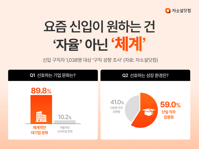 자소설닷컴, 신입 구직 성향 조사 발표…“MZ세대 체계적 시스템 원해”