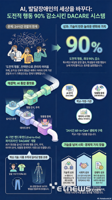대구대 특수교육재활과학연구소 'DUCARE 시스템' 이미지