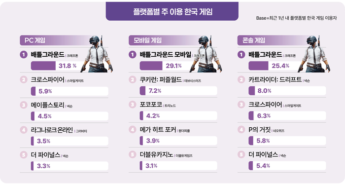 플랫폼별 주 이용 한국 게임