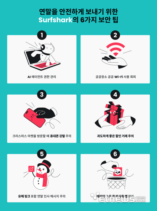 휴가 시즌 맞아 온라인·오프라인 범죄 급증…서프샤크 “AI 쇼핑과 공용 Wi-Fi 특히 조심해야”