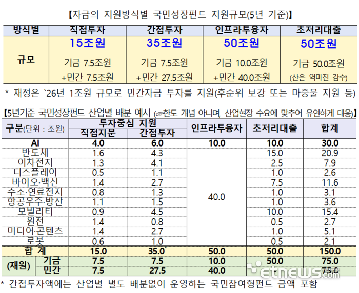 150조 국민성장펀드 출범…AI 30조·반도체 20조 등 첨단기술 집중투자