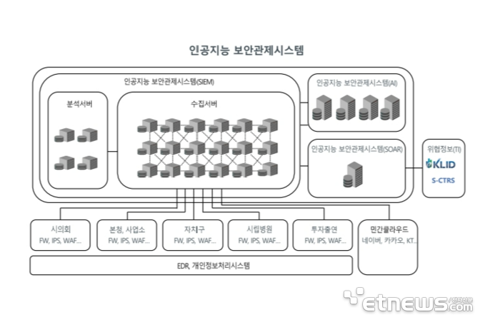 서울시 인공지능 보안관제시스템