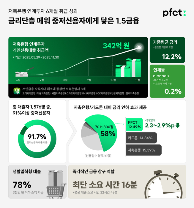 저축은행 연계투자 6개월 성과 보고 인포그래픽.