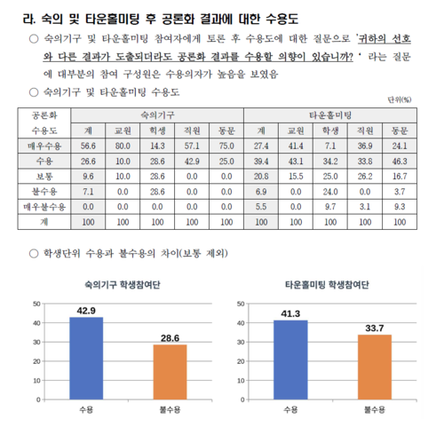 공론화 결과에 대한 수용도(사진=동덕여대 홈페이지)
