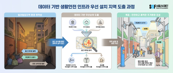 서울AI재단, 생활데이터로 강북구 시민안전 인프라 강화