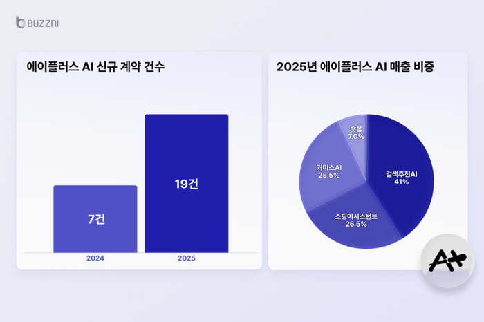 버즈니 '에이플러스AI', 신규 공급계약 작년 比 3배 늘어
