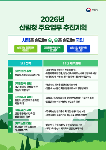 산림청, 내년 중점 추진 과제 발표…국민 생명·재산 지키고 산림산업 혁신 추진