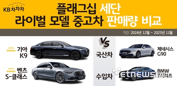 KB캐피탈 “국산 플래그십 세단, 제네시스G90보다 K90 선호”