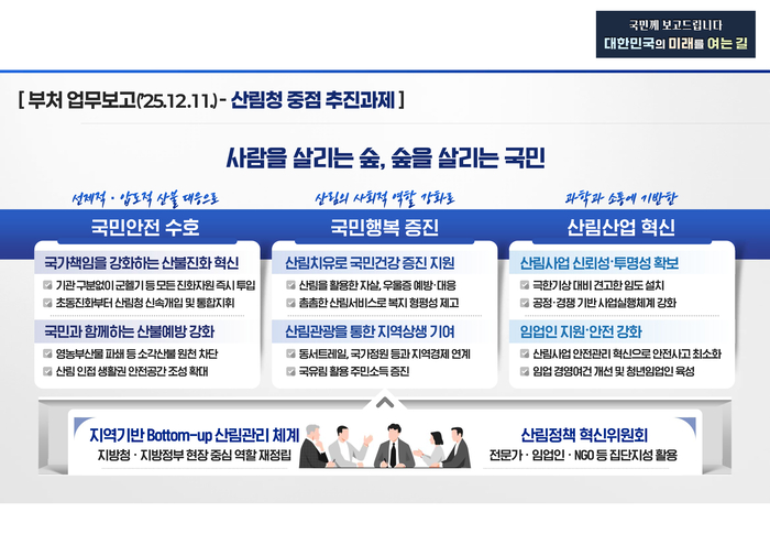 산림청, 내년 중점 추진 과제 발표…국민 생명·재산 지키고 산림산업 혁신 추진