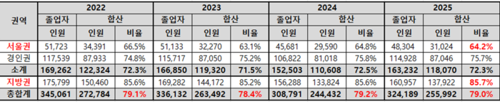2025학년도 전체 대학 진학률. (자료=종로학원)