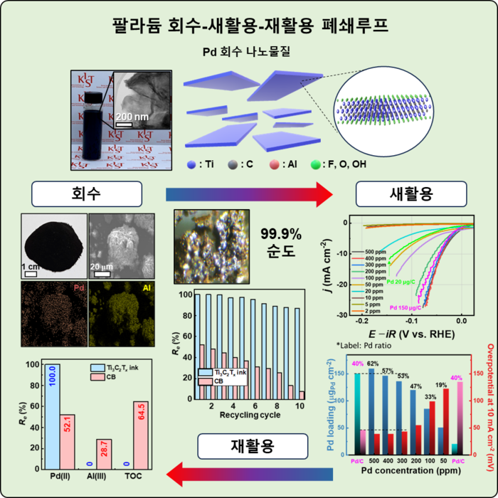 KIST 연구진은 폐촉매로부터 팔라듐을 선택적으로 회수해 수소 발생 촉매로 새활용하는 한편, 나노시트·팔라듐을 고순도 분리해 산업 현장 공급 및 재사용하는 '자원 순환 폐쇄 루프'를 구현했다.