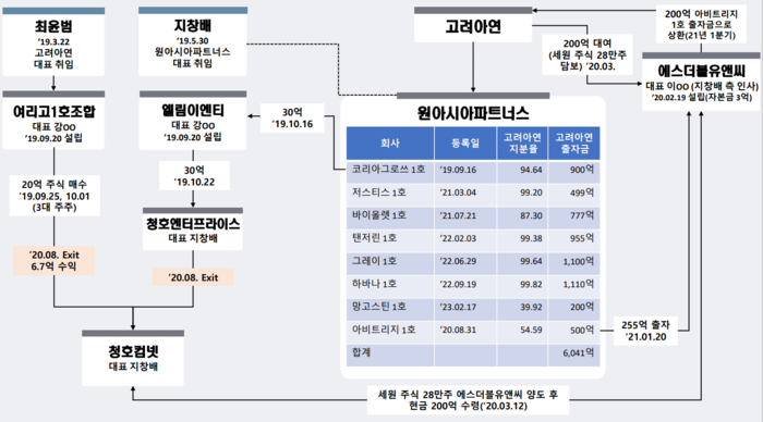 청호컴넷 관련 관계 및 자금 흐름도. 영풍