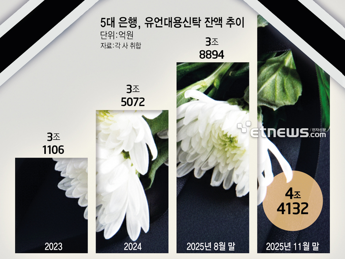 5대 은행 유언대용신탁, 진입장벽 낮추자 3달 만에 지난해 증가액 '추월'