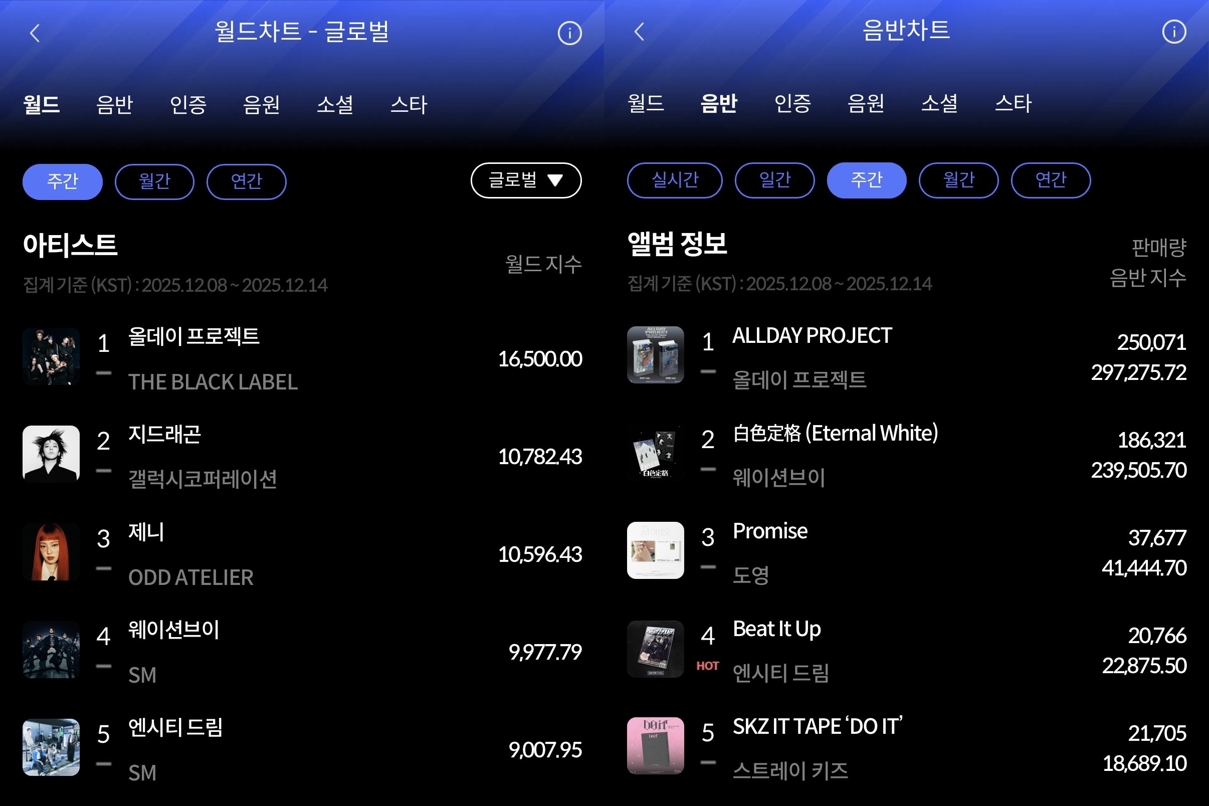 이것이 '대세'…올데이 프로젝트, 한터 주간차트 '점령'