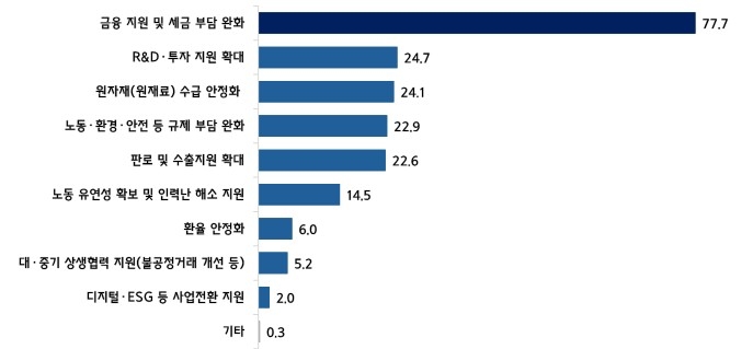 2026년 중소기업에 가장 필요한 경제정책 〈출처:중소기업중앙회〉
