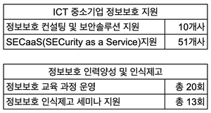 동남정보보호지원센터 2025년 ICT 중소기업 정보보호 지원 및 정보보호 인력양성·인식제고 사업 성과.