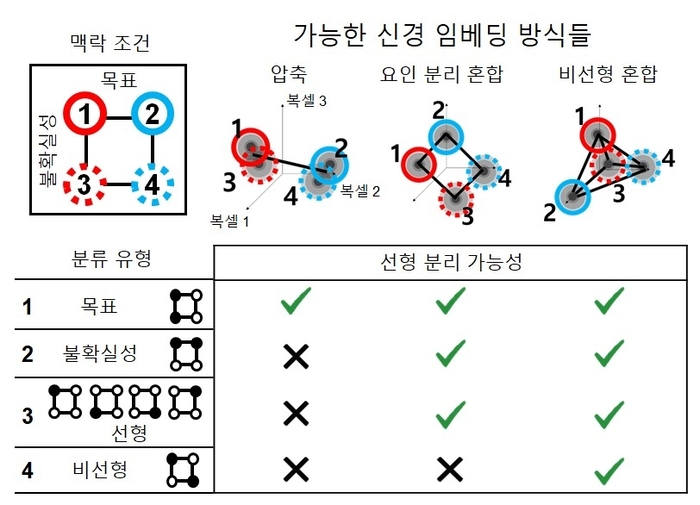전두엽의 목표와 환경의 불확실성 정보 표상 위상구조