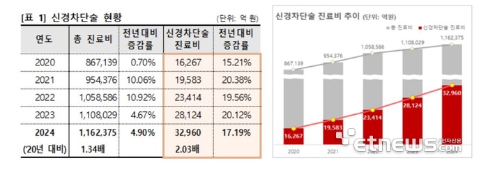 신경차단술 현황 및 진료비 추이