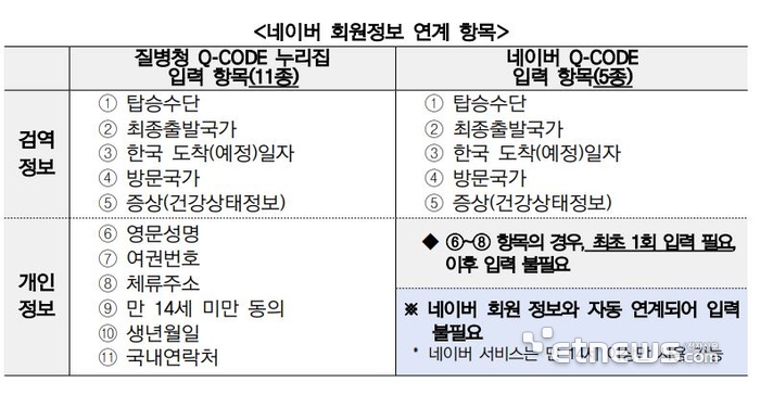 네이버 회원정보 연계 항목