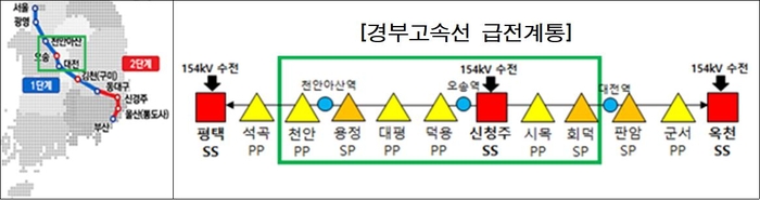 국가철도공단, 경부고속철도 신청주 전철변전소 사용개시
