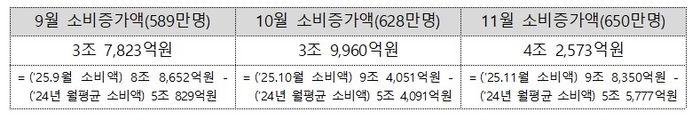 9~11월 소비 증가액 현황 〈출처:중소벤처기업부〉
