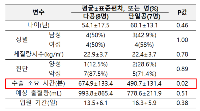 유문보존 환자에 대한 단일공 로봇수술과 다공 로봇수술 적용 후 측정값 비교표