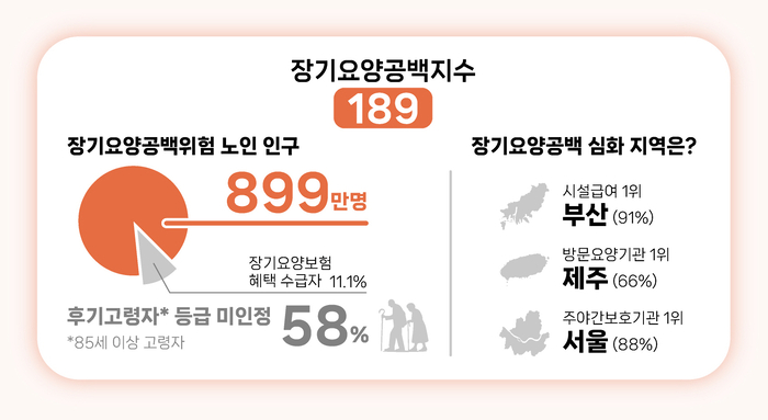노인 10명 중 9명 '돌봄 공백 위험'…간병비는 소득 초과