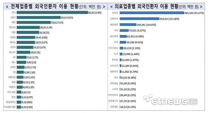 전체 업종 및 의료업종별 외국인 환자 이용현황