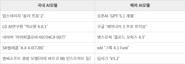 실험 대상 AI 모델
